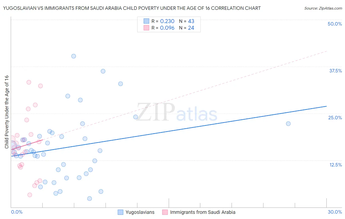 Yugoslavian vs Immigrants from Saudi Arabia Child Poverty Under the Age of 16