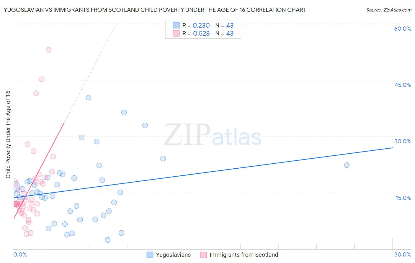 Yugoslavian vs Immigrants from Scotland Child Poverty Under the Age of 16