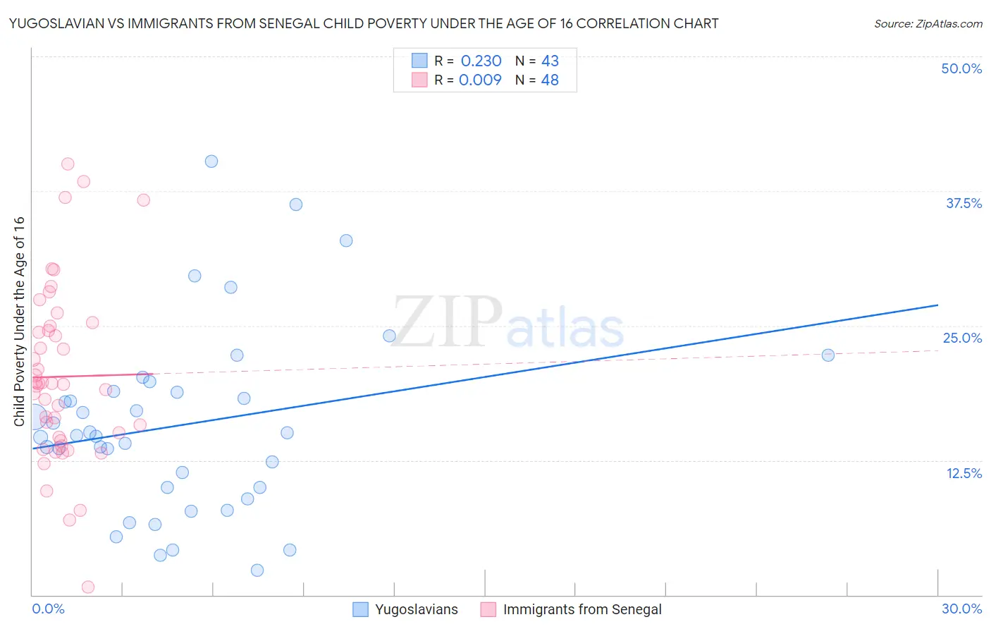 Yugoslavian vs Immigrants from Senegal Child Poverty Under the Age of 16