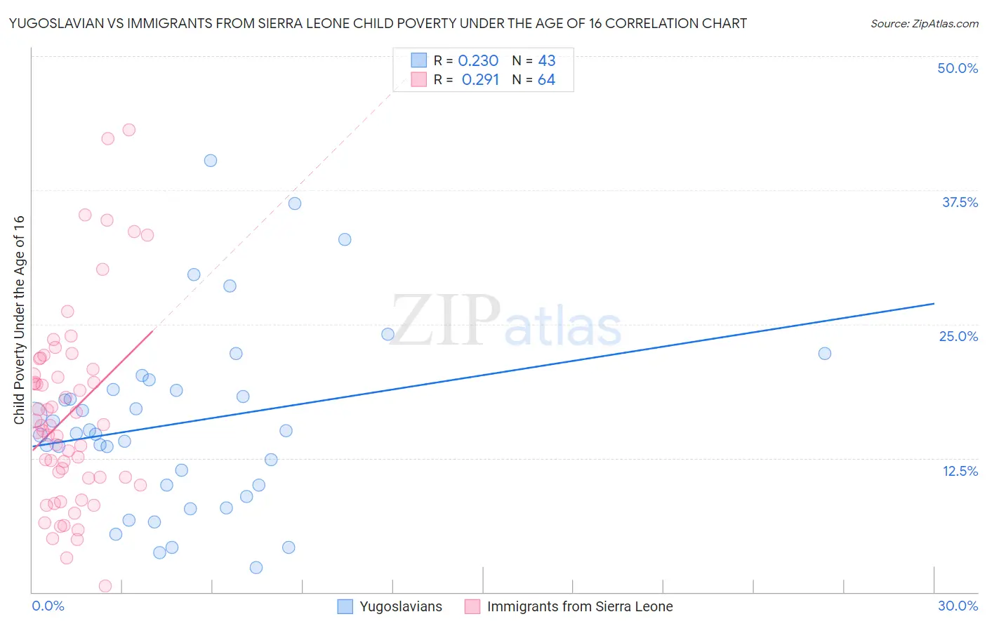 Yugoslavian vs Immigrants from Sierra Leone Child Poverty Under the Age of 16
