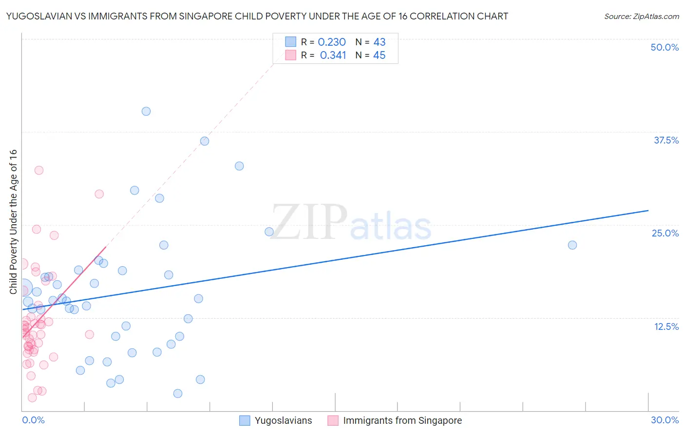 Yugoslavian vs Immigrants from Singapore Child Poverty Under the Age of 16