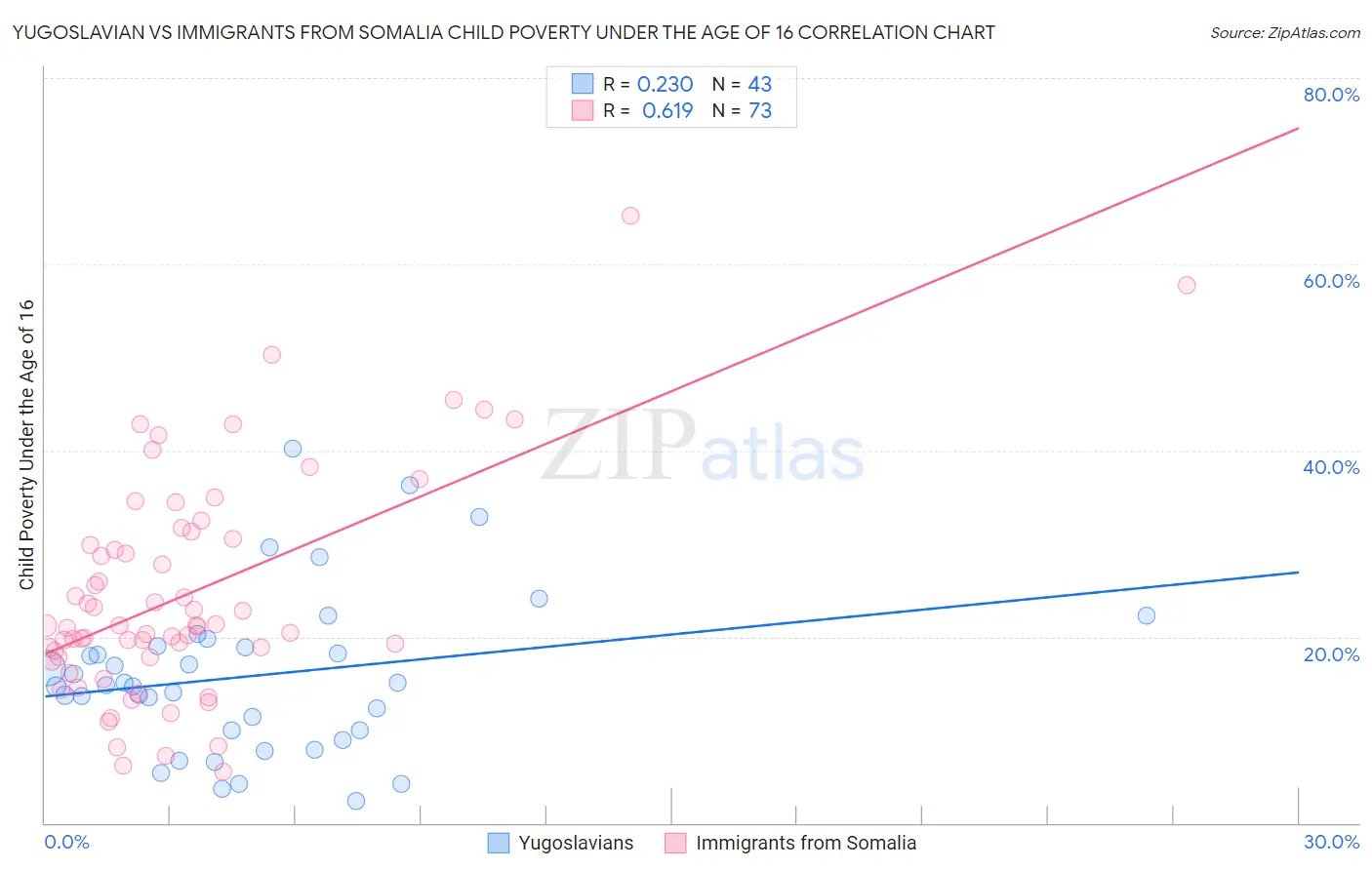 Yugoslavian vs Immigrants from Somalia Child Poverty Under the Age of 16