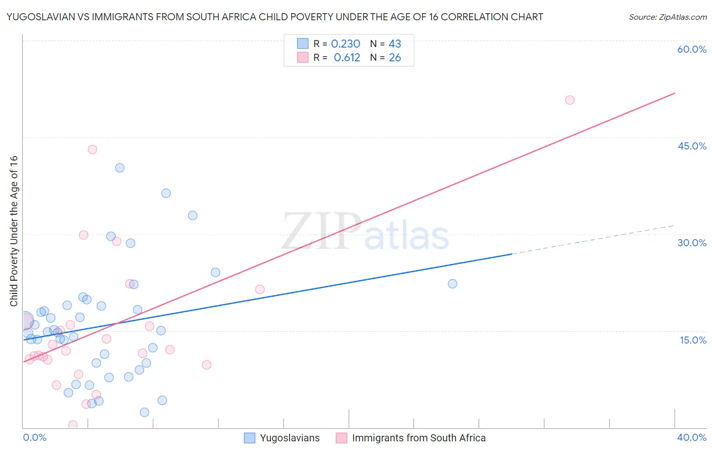 Yugoslavian vs Immigrants from South Africa Child Poverty Under the Age of 16