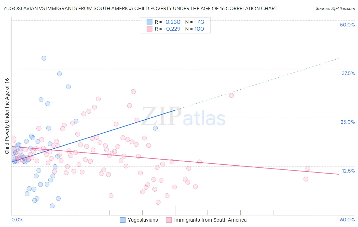 Yugoslavian vs Immigrants from South America Child Poverty Under the Age of 16