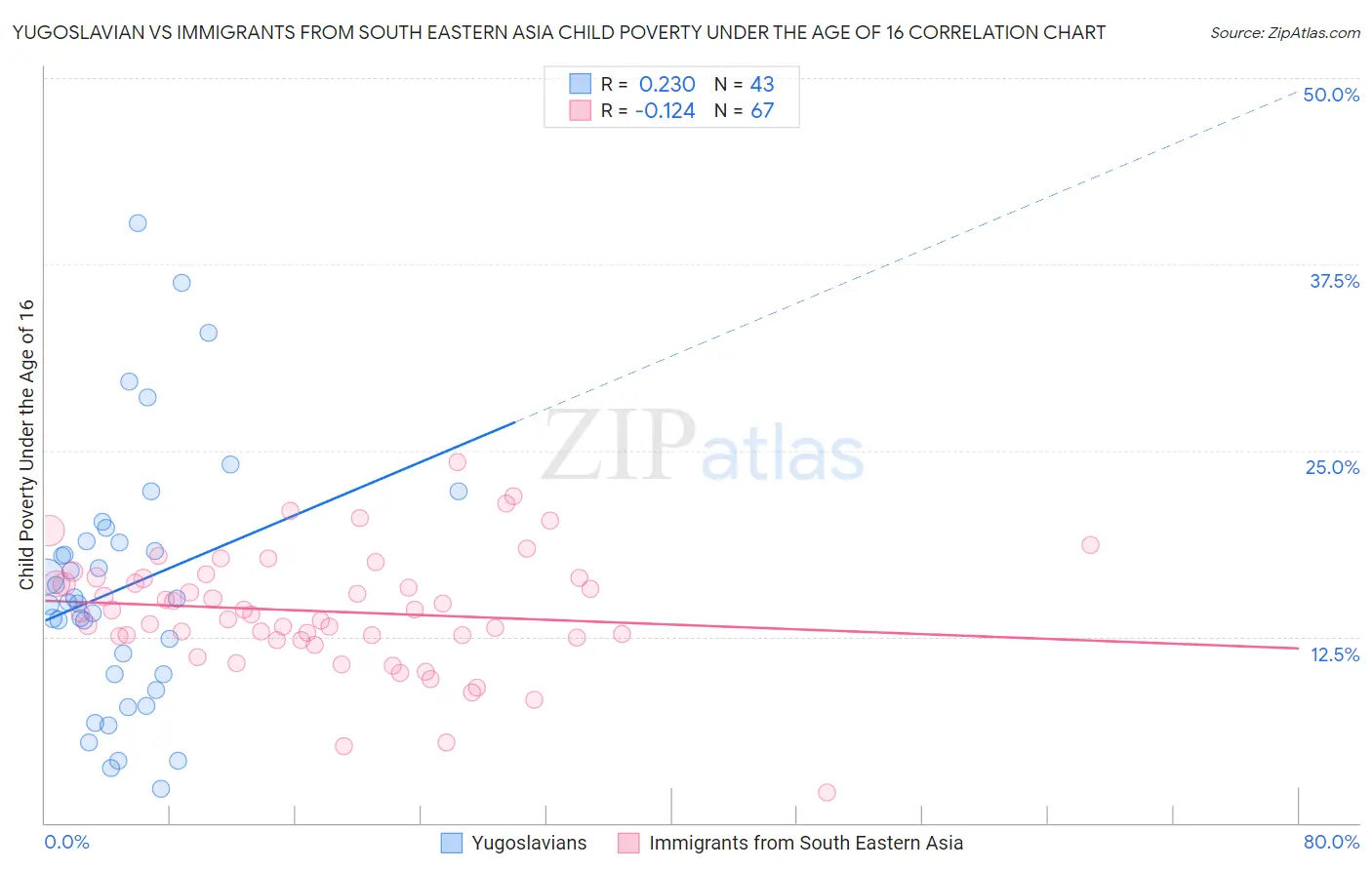 Yugoslavian vs Immigrants from South Eastern Asia Child Poverty Under the Age of 16