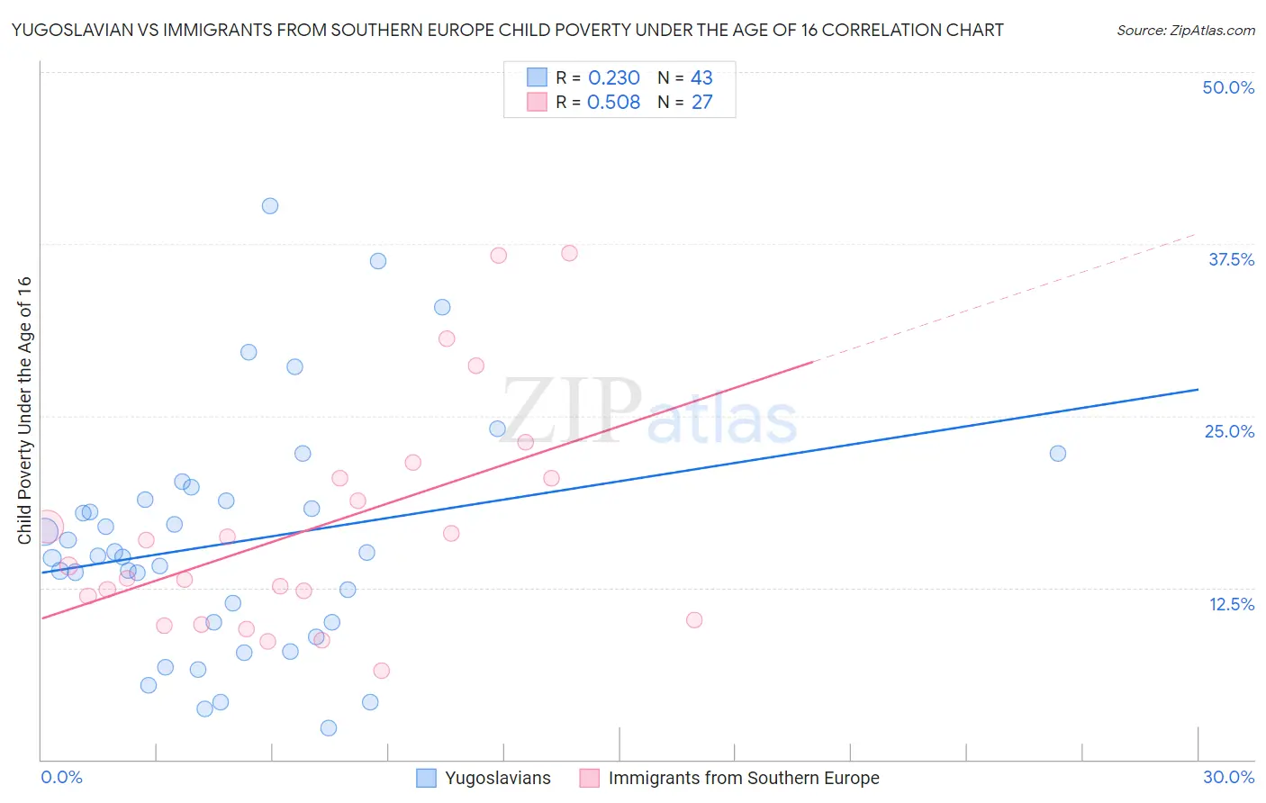 Yugoslavian vs Immigrants from Southern Europe Child Poverty Under the Age of 16