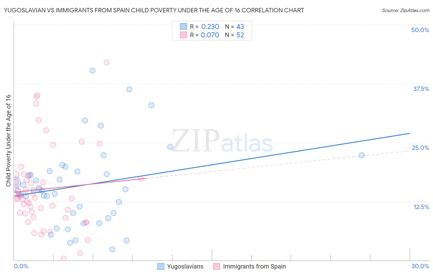 Yugoslavian vs Immigrants from Spain Child Poverty Under the Age of 16