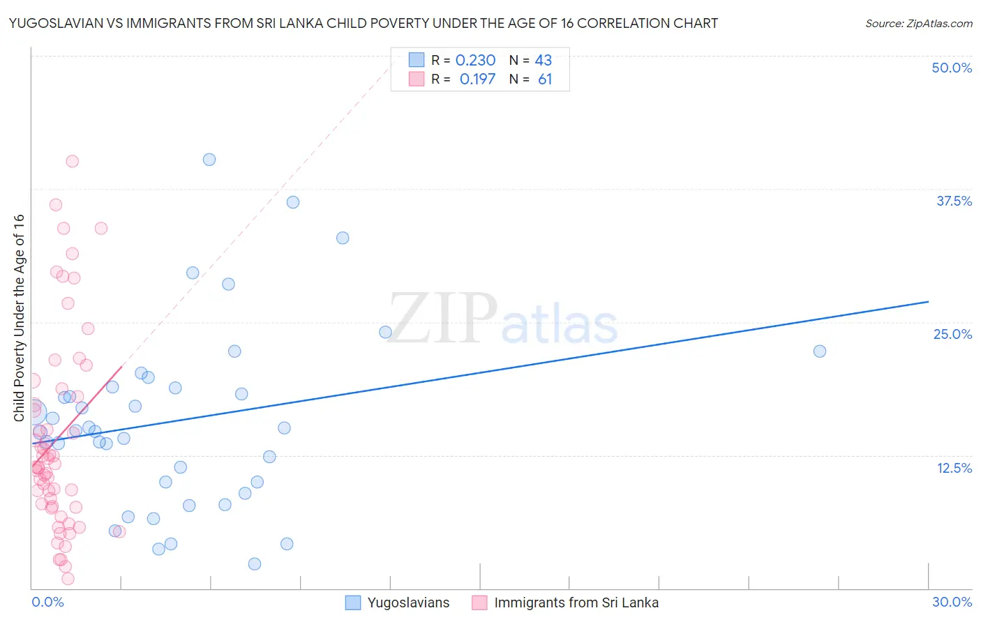 Yugoslavian vs Immigrants from Sri Lanka Child Poverty Under the Age of 16