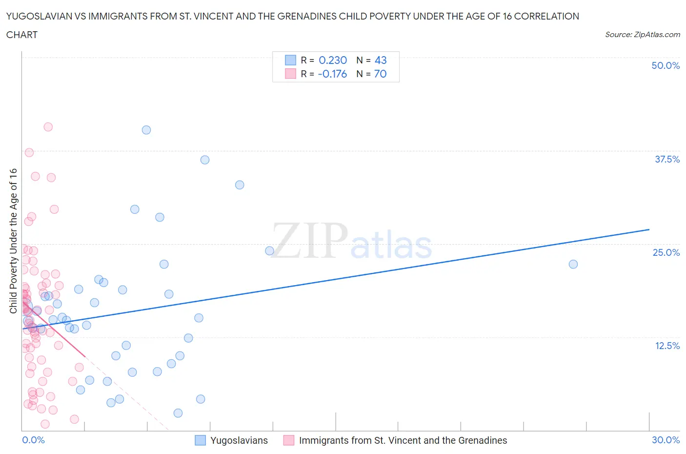 Yugoslavian vs Immigrants from St. Vincent and the Grenadines Child Poverty Under the Age of 16