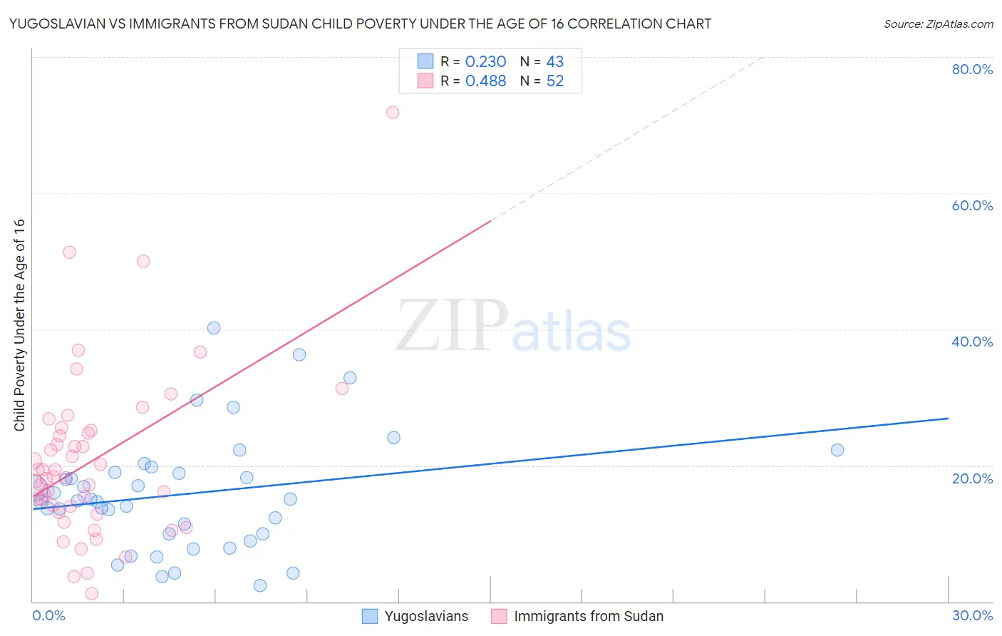 Yugoslavian vs Immigrants from Sudan Child Poverty Under the Age of 16