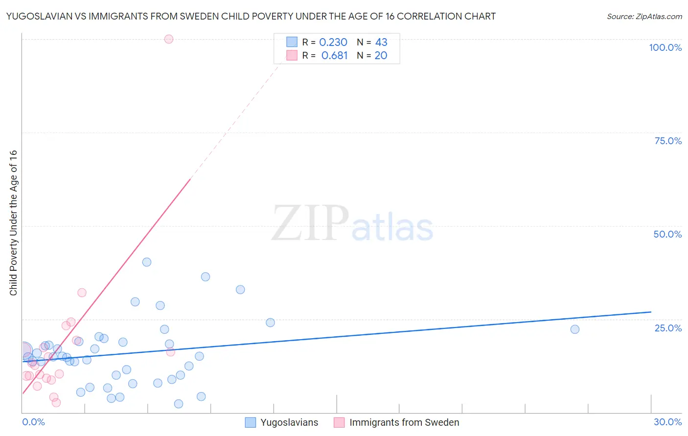 Yugoslavian vs Immigrants from Sweden Child Poverty Under the Age of 16