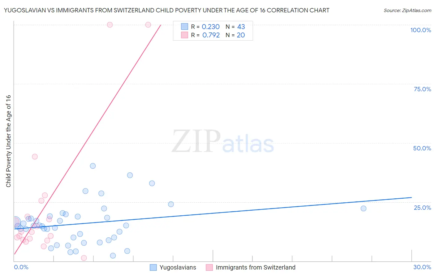 Yugoslavian vs Immigrants from Switzerland Child Poverty Under the Age of 16
