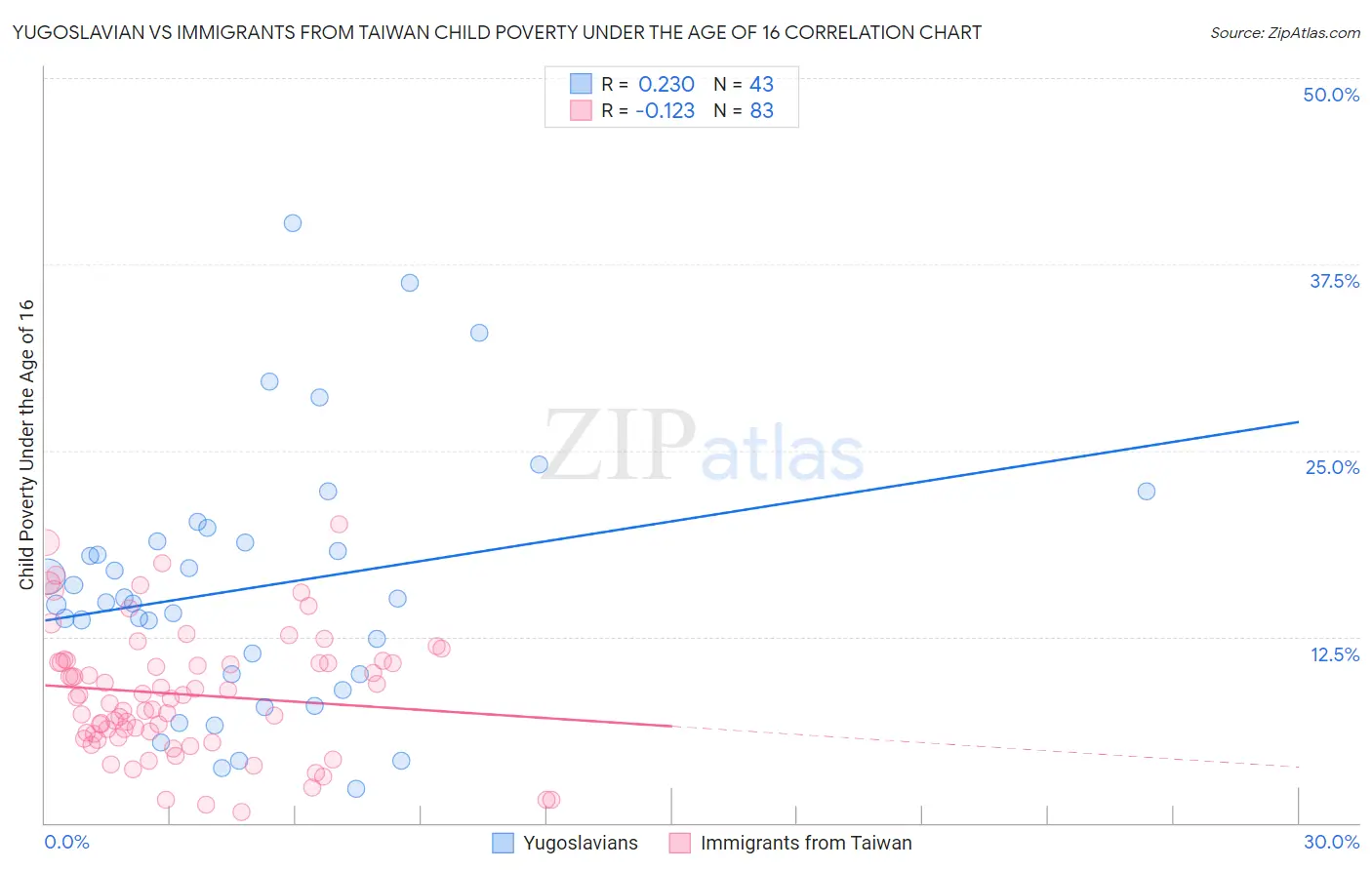 Yugoslavian vs Immigrants from Taiwan Child Poverty Under the Age of 16