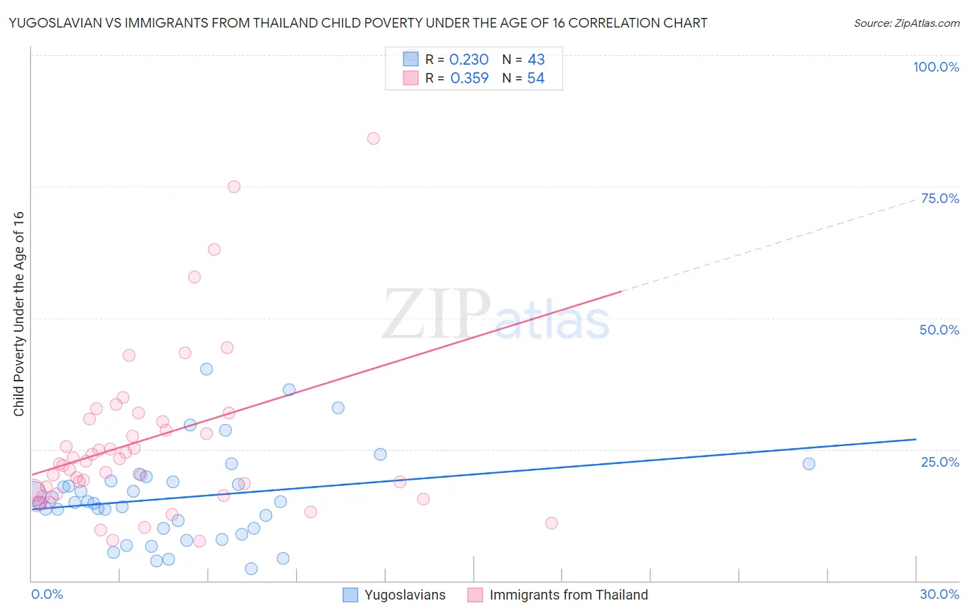 Yugoslavian vs Immigrants from Thailand Child Poverty Under the Age of 16