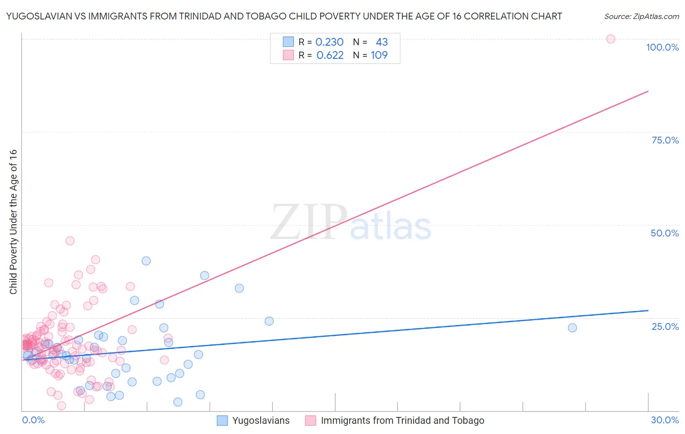 Yugoslavian vs Immigrants from Trinidad and Tobago Child Poverty Under the Age of 16