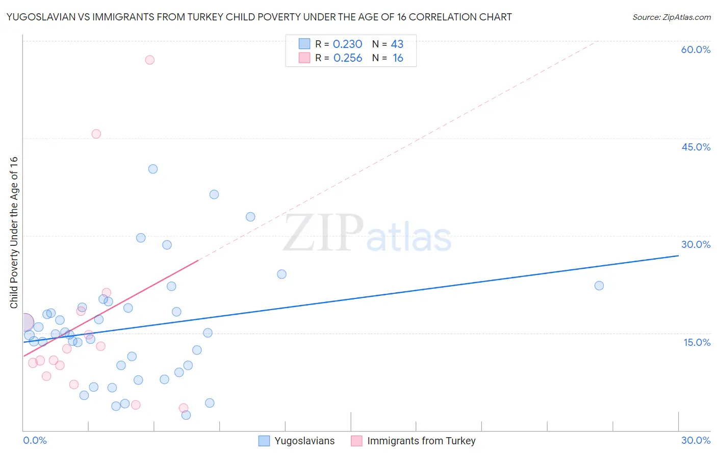 Yugoslavian vs Immigrants from Turkey Child Poverty Under the Age of 16