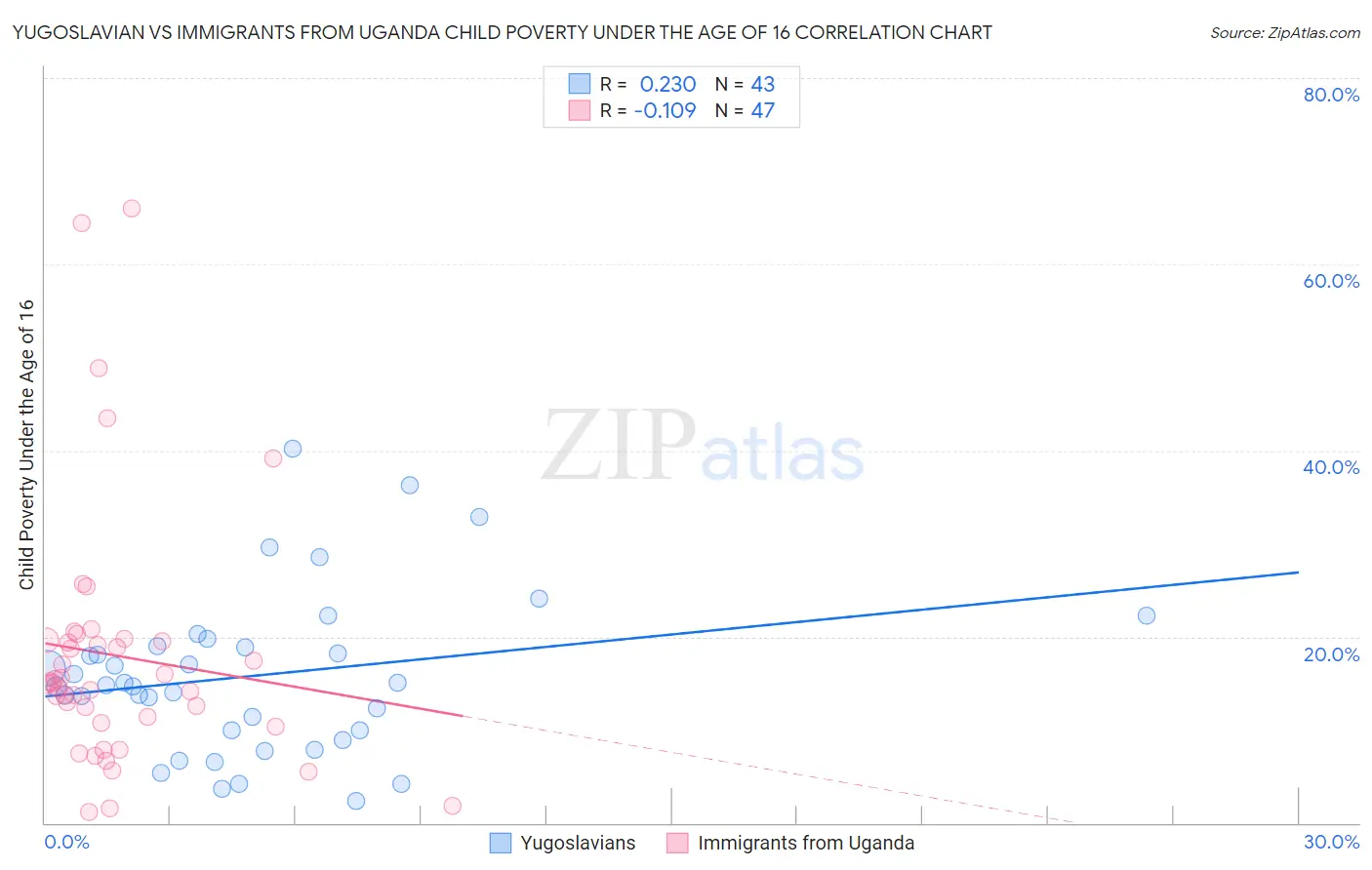 Yugoslavian vs Immigrants from Uganda Child Poverty Under the Age of 16
