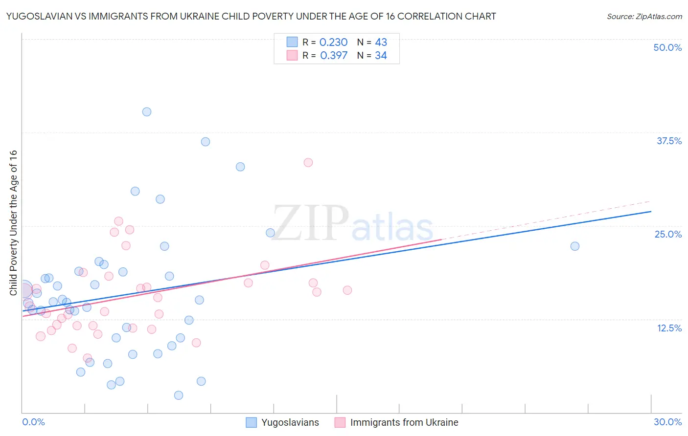 Yugoslavian vs Immigrants from Ukraine Child Poverty Under the Age of 16