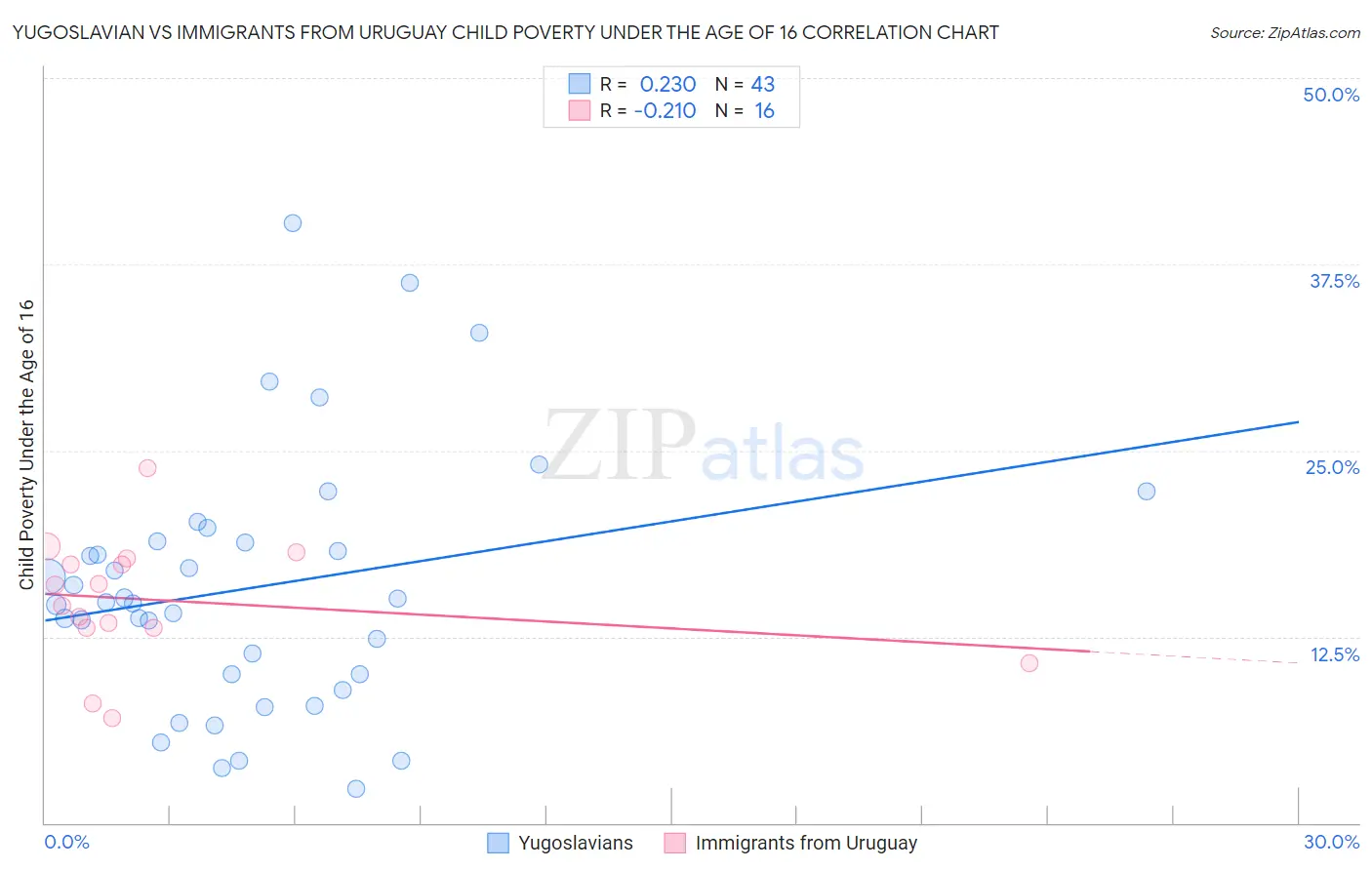 Yugoslavian vs Immigrants from Uruguay Child Poverty Under the Age of 16