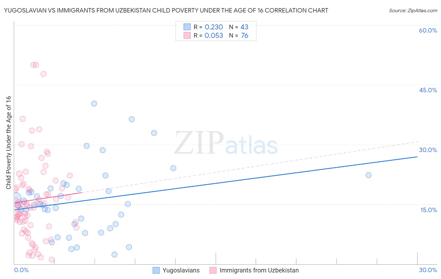 Yugoslavian vs Immigrants from Uzbekistan Child Poverty Under the Age of 16