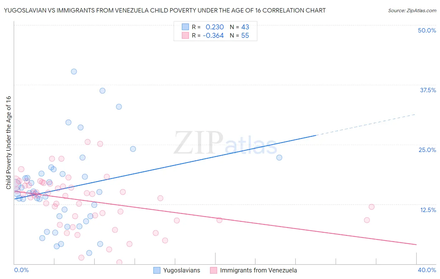 Yugoslavian vs Immigrants from Venezuela Child Poverty Under the Age of 16