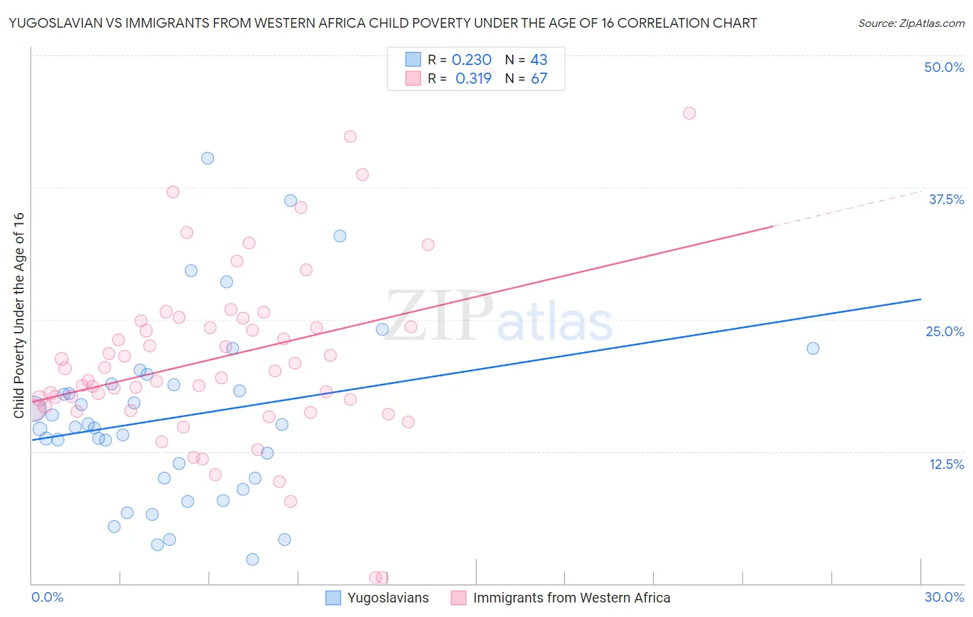 Yugoslavian vs Immigrants from Western Africa Child Poverty Under the Age of 16