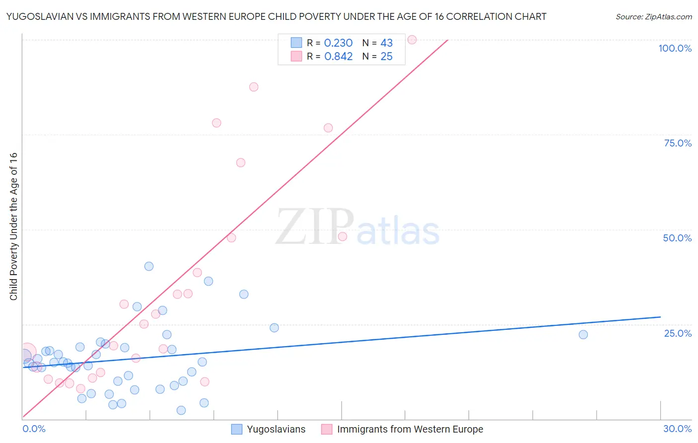Yugoslavian vs Immigrants from Western Europe Child Poverty Under the Age of 16
