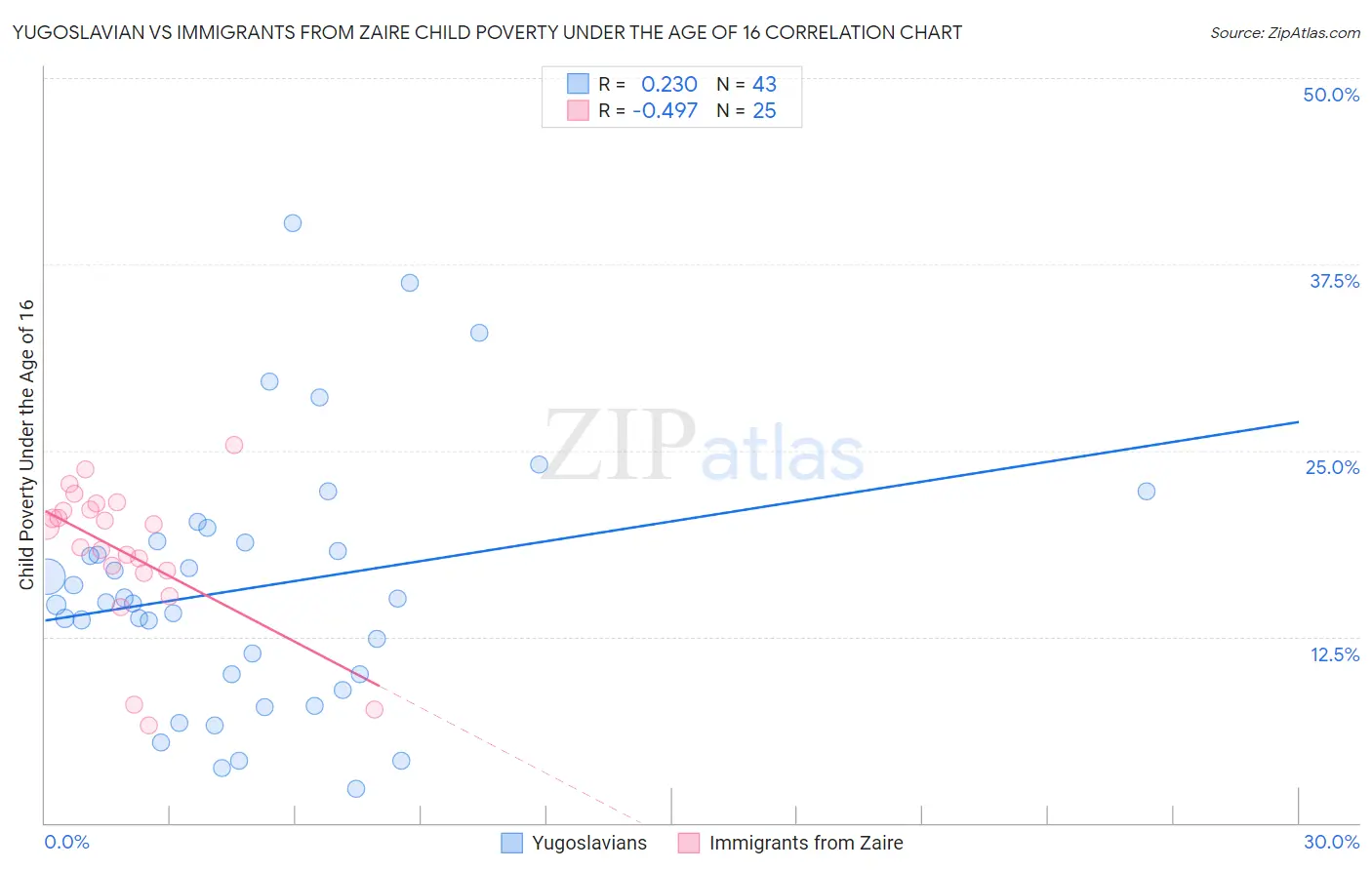 Yugoslavian vs Immigrants from Zaire Child Poverty Under the Age of 16