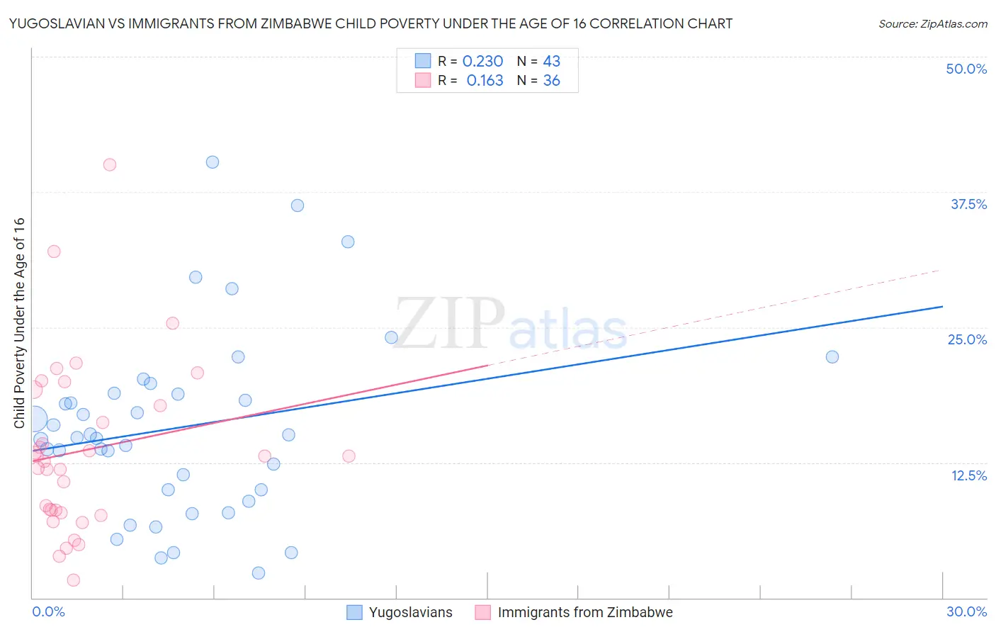 Yugoslavian vs Immigrants from Zimbabwe Child Poverty Under the Age of 16