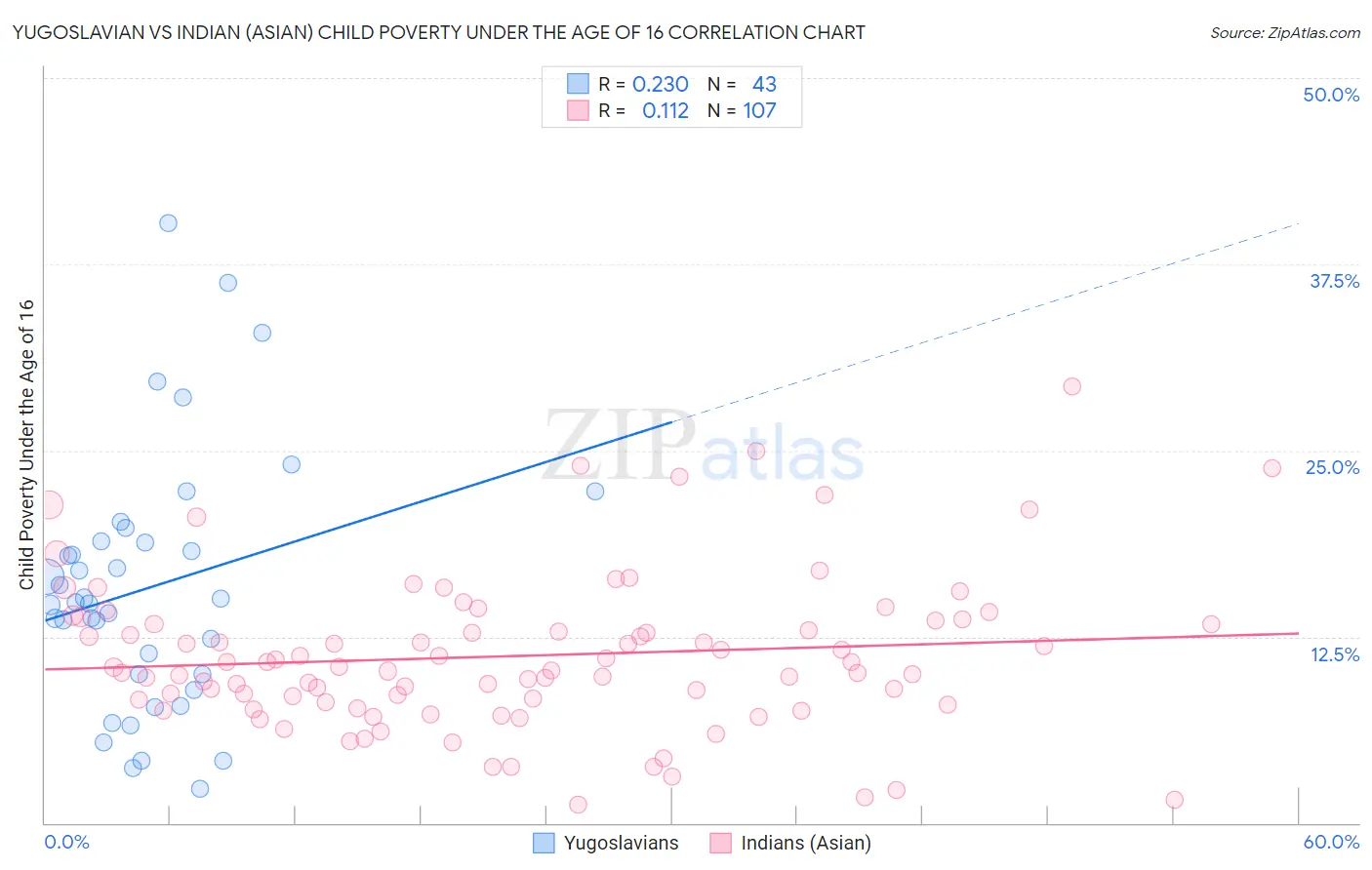 Yugoslavian vs Indian (Asian) Child Poverty Under the Age of 16