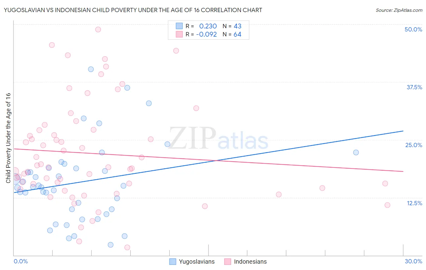 Yugoslavian vs Indonesian Child Poverty Under the Age of 16