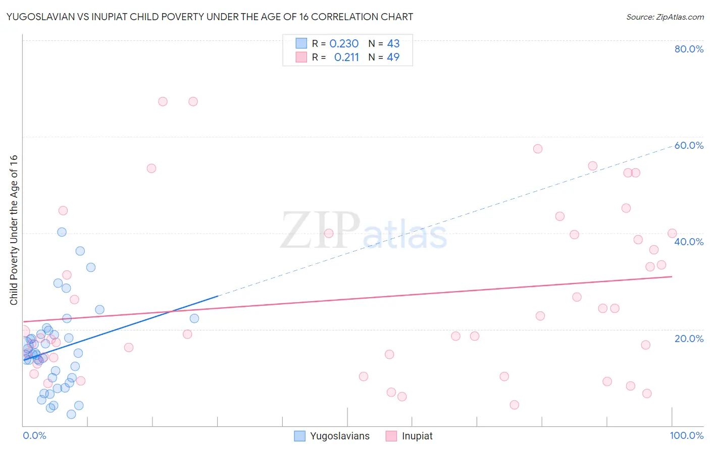 Yugoslavian vs Inupiat Child Poverty Under the Age of 16