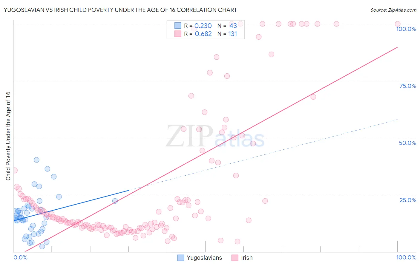 Yugoslavian vs Irish Child Poverty Under the Age of 16