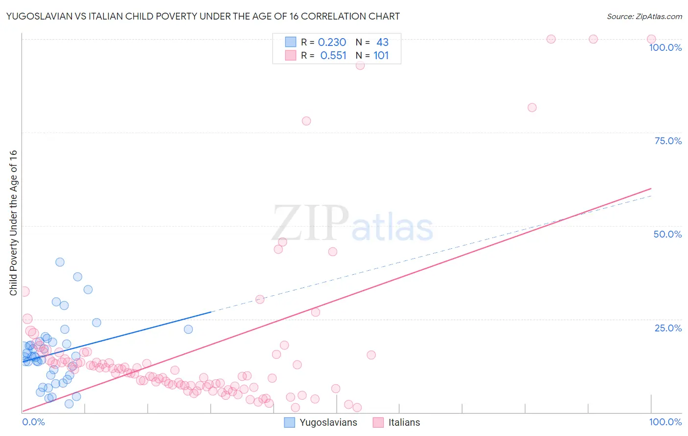 Yugoslavian vs Italian Child Poverty Under the Age of 16