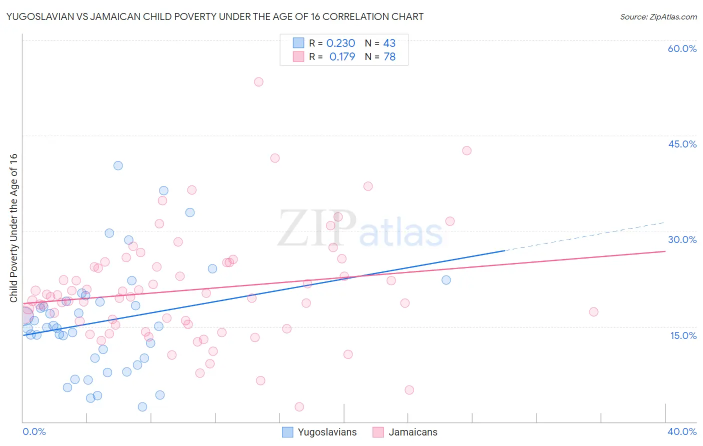 Yugoslavian vs Jamaican Child Poverty Under the Age of 16