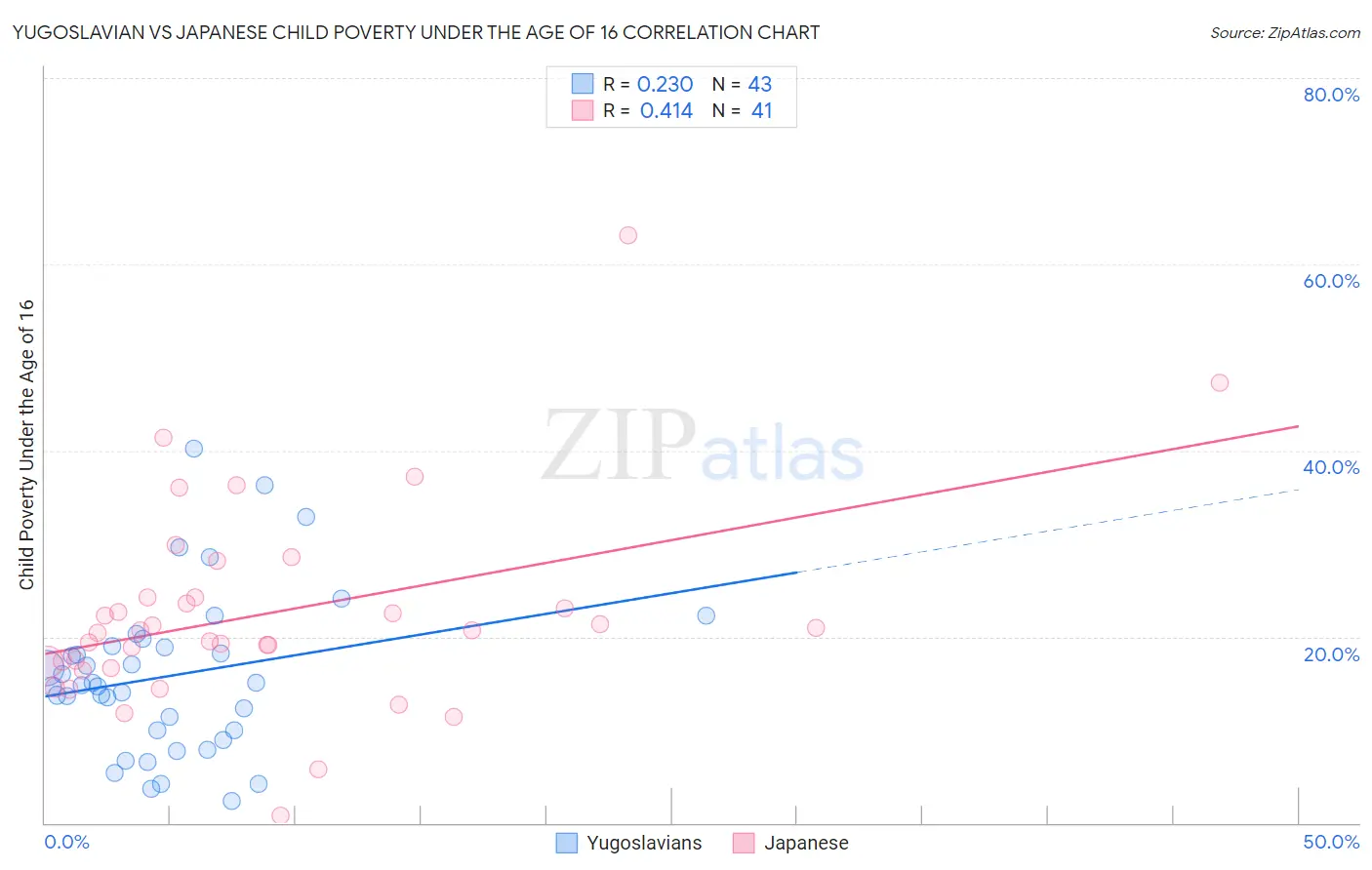 Yugoslavian vs Japanese Child Poverty Under the Age of 16
