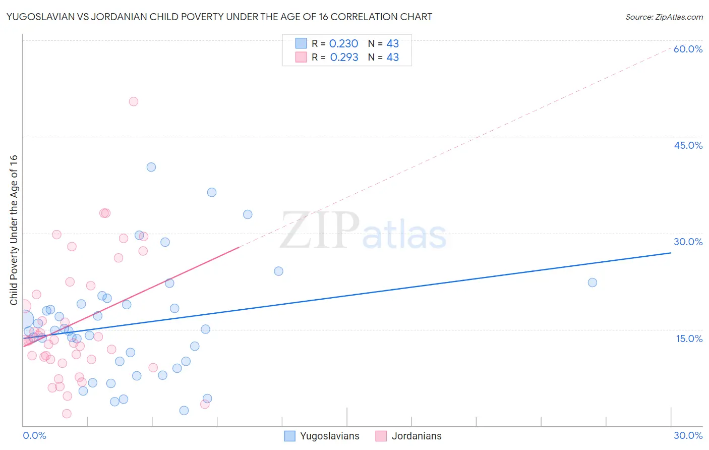 Yugoslavian vs Jordanian Child Poverty Under the Age of 16