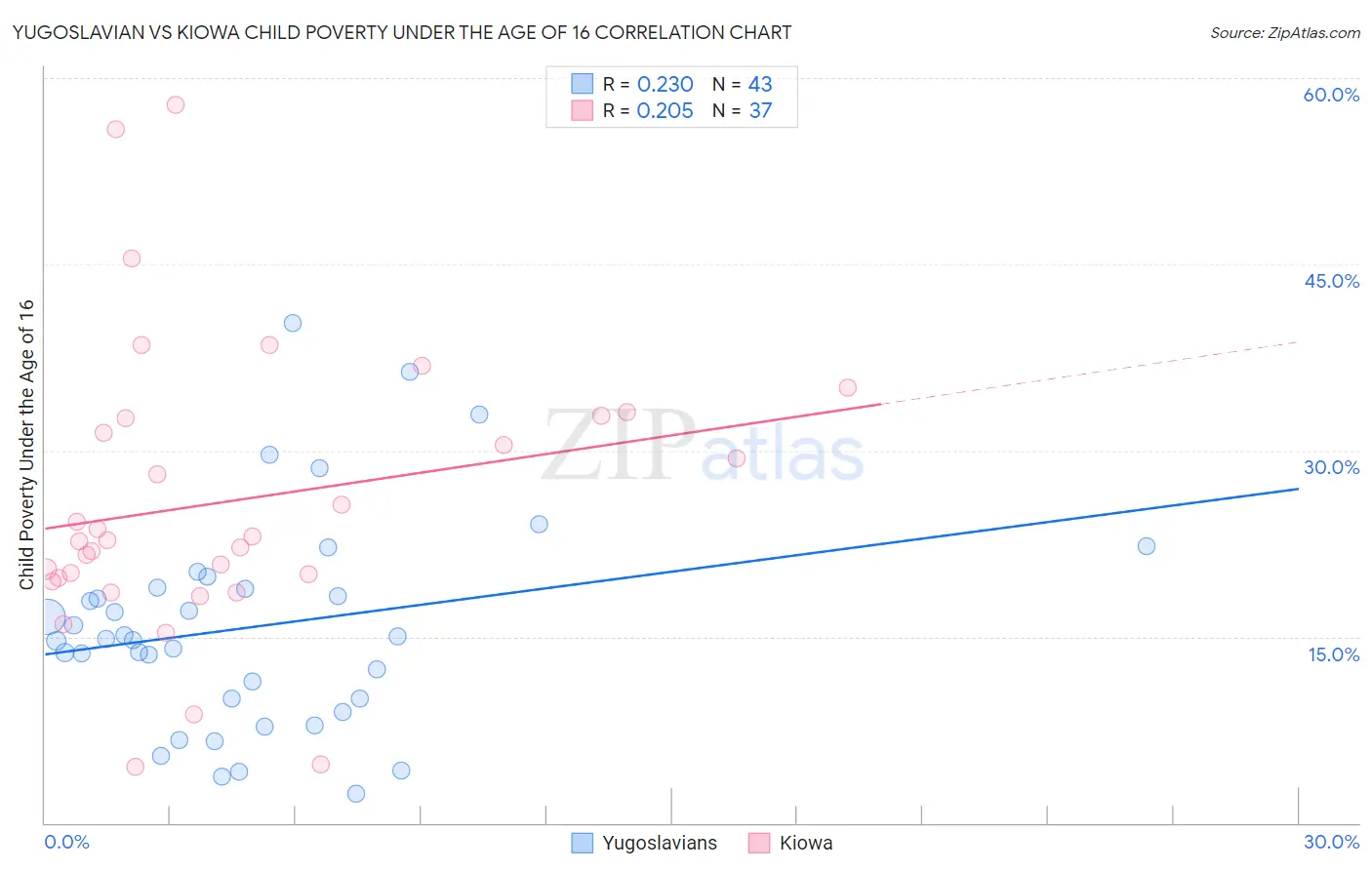 Yugoslavian vs Kiowa Child Poverty Under the Age of 16