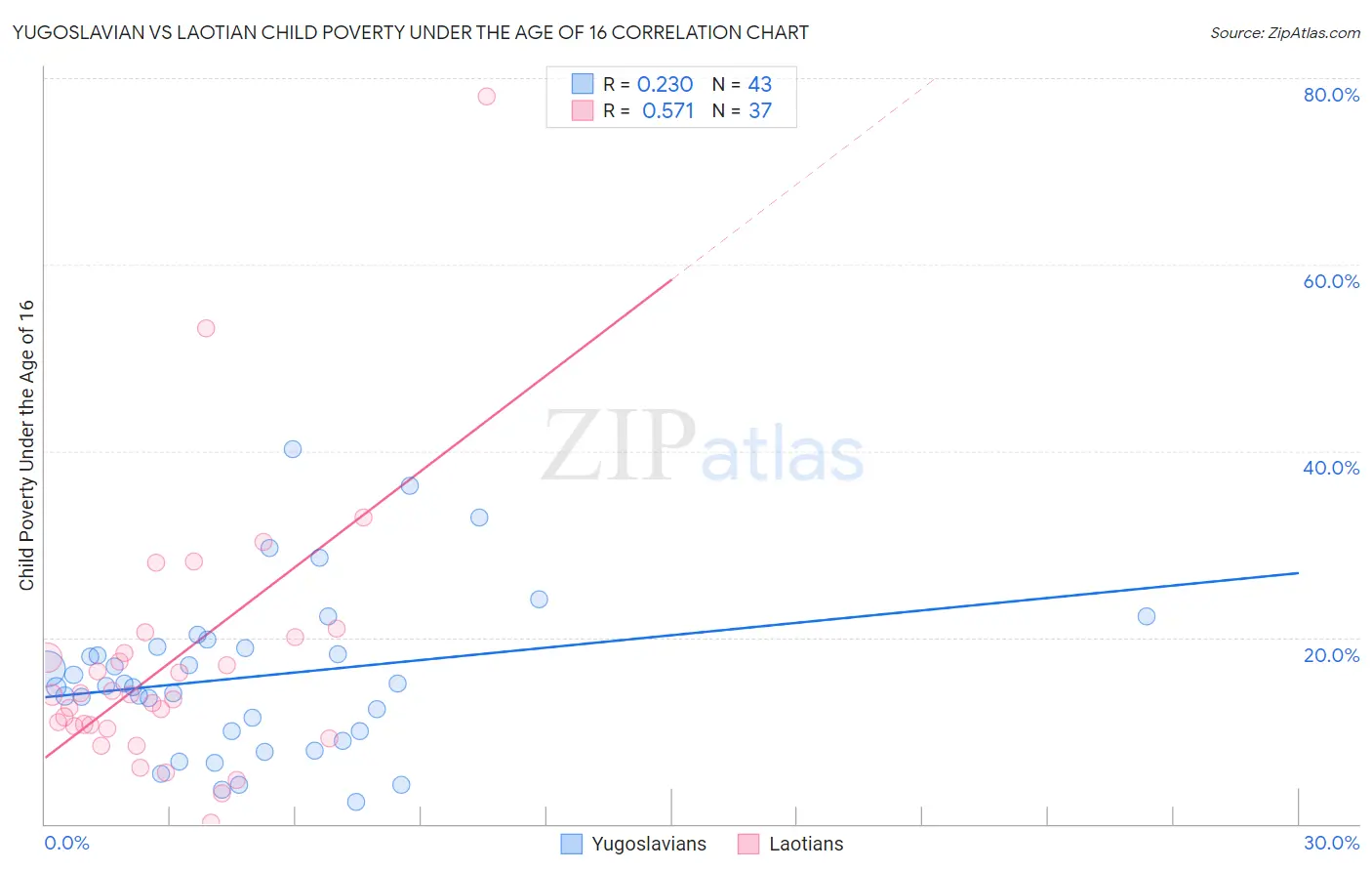 Yugoslavian vs Laotian Child Poverty Under the Age of 16