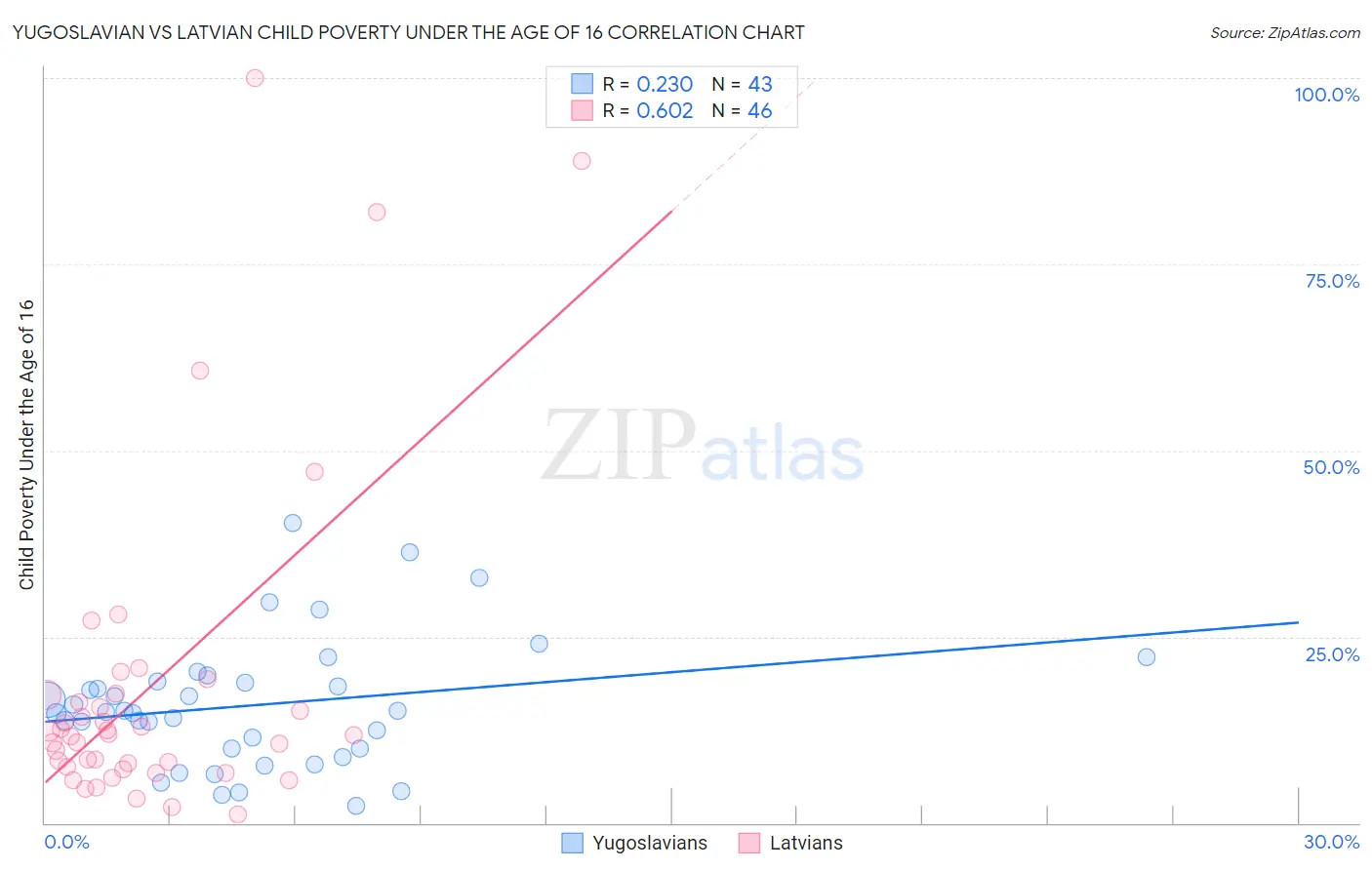 Yugoslavian vs Latvian Child Poverty Under the Age of 16