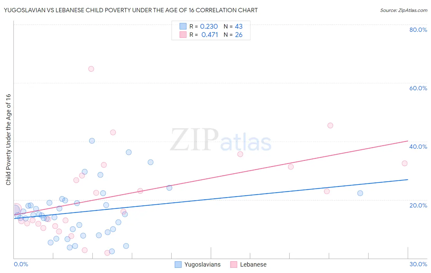 Yugoslavian vs Lebanese Child Poverty Under the Age of 16