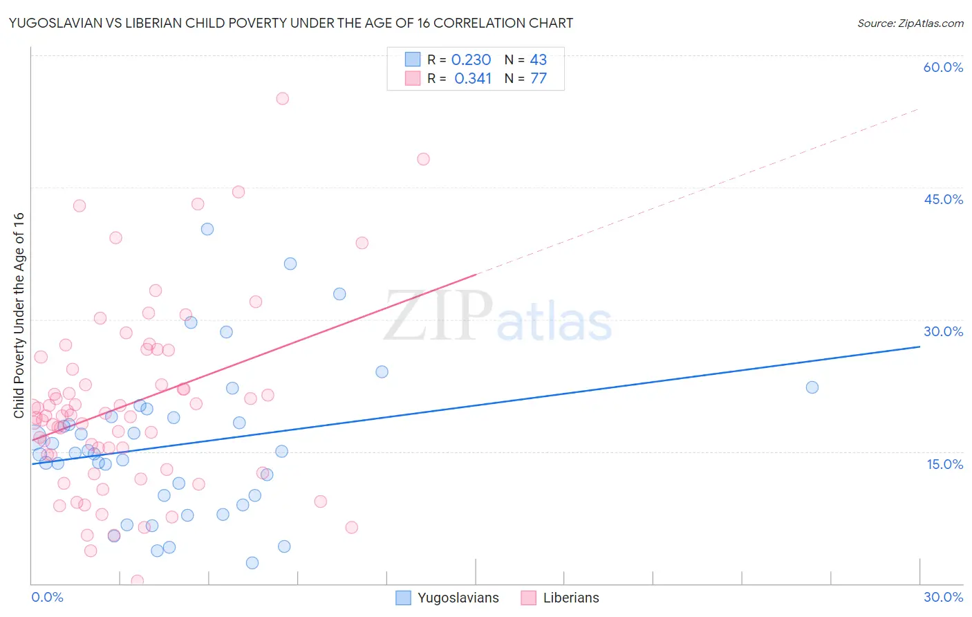 Yugoslavian vs Liberian Child Poverty Under the Age of 16