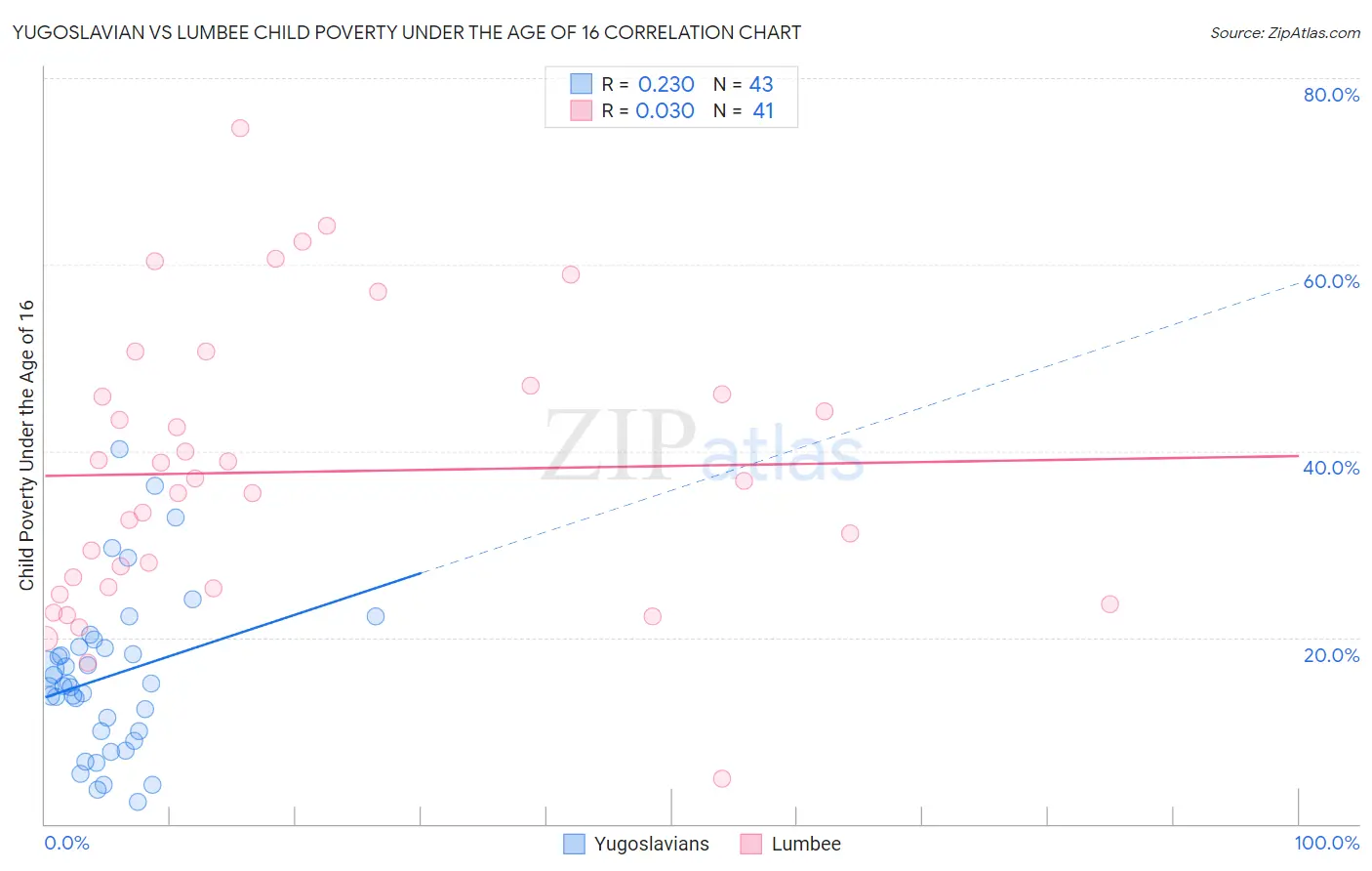 Yugoslavian vs Lumbee Child Poverty Under the Age of 16