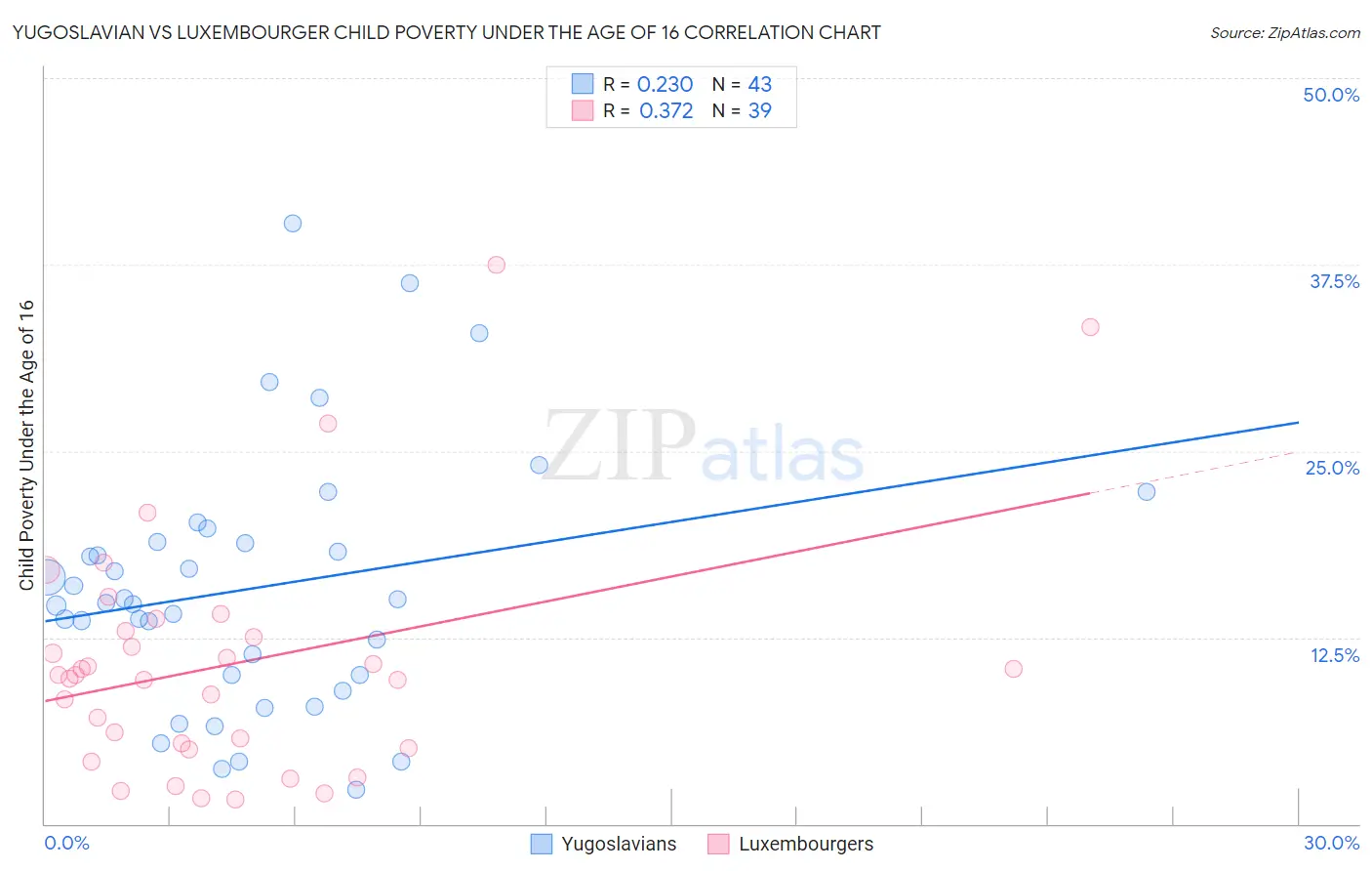 Yugoslavian vs Luxembourger Child Poverty Under the Age of 16