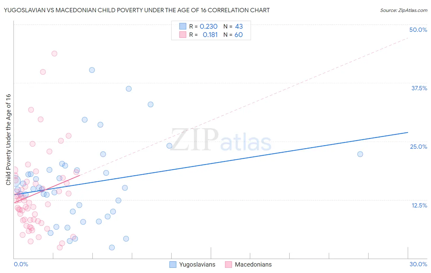 Yugoslavian vs Macedonian Child Poverty Under the Age of 16