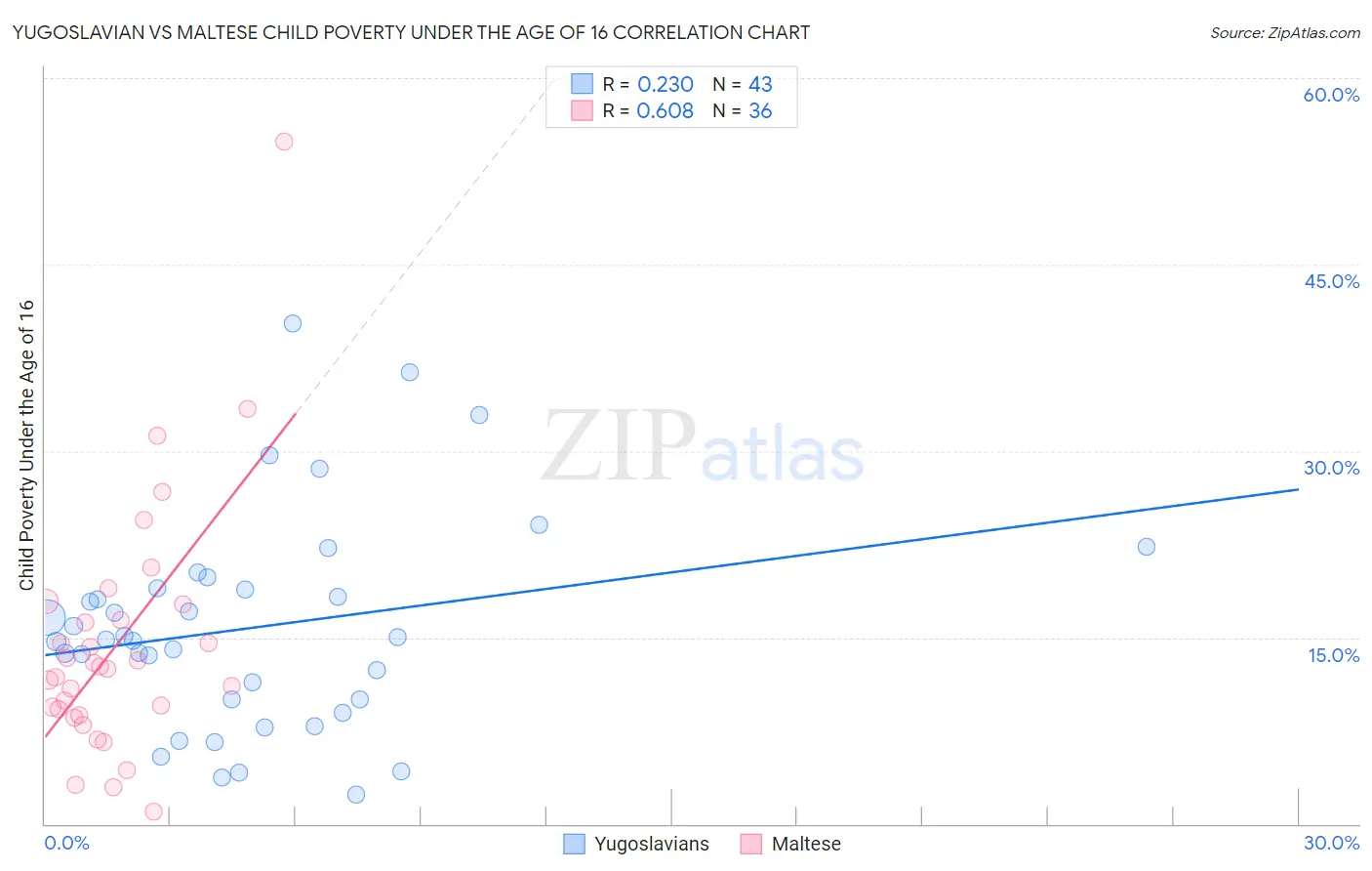 Yugoslavian vs Maltese Child Poverty Under the Age of 16