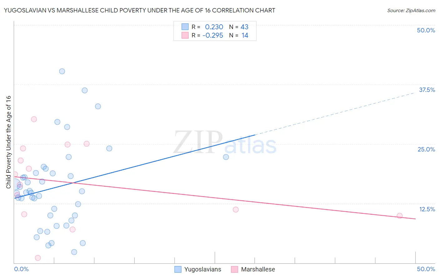 Yugoslavian vs Marshallese Child Poverty Under the Age of 16