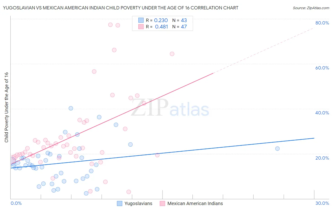 Yugoslavian vs Mexican American Indian Child Poverty Under the Age of 16