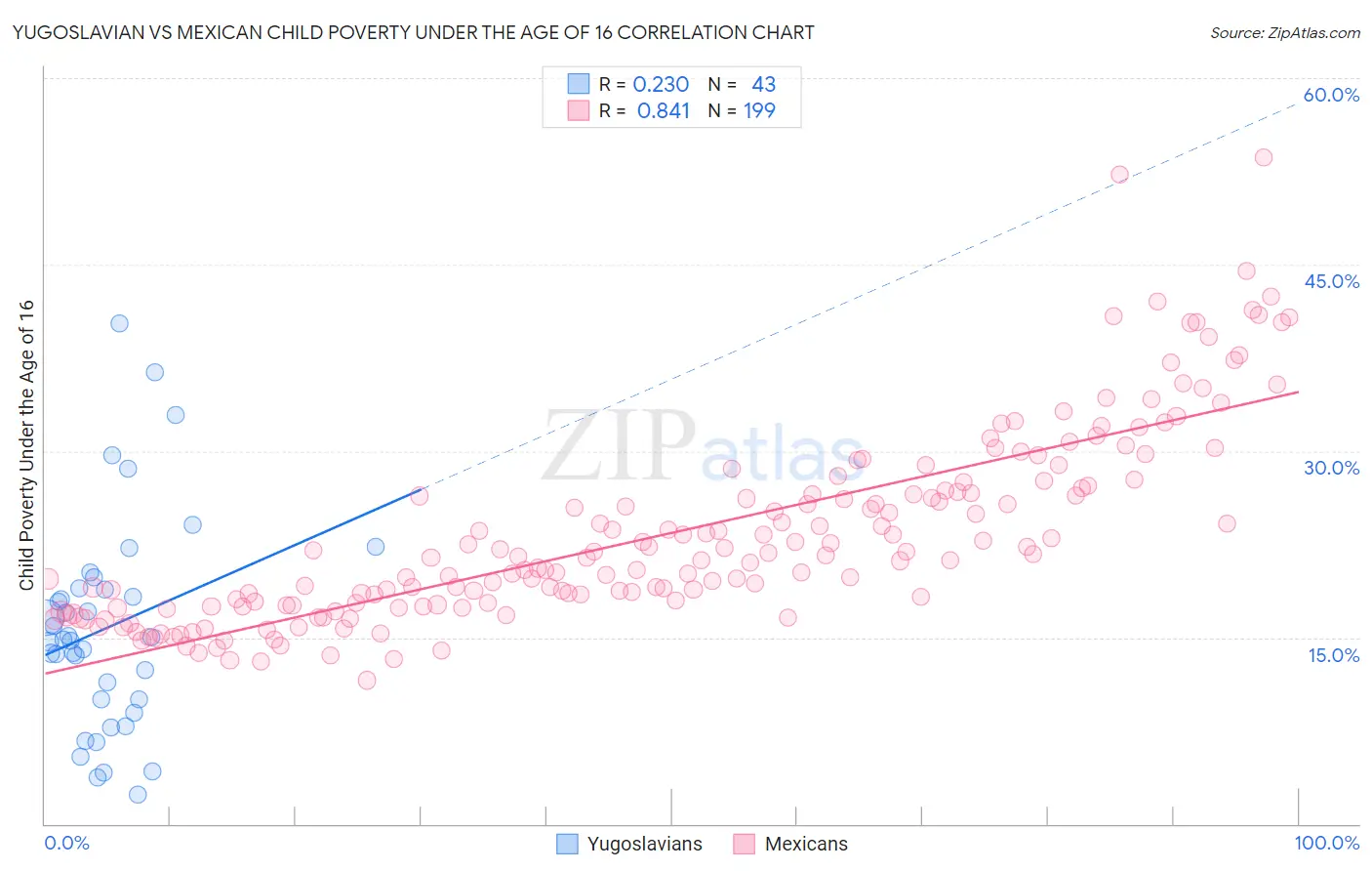 Yugoslavian vs Mexican Child Poverty Under the Age of 16