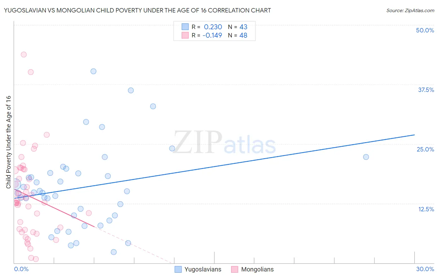Yugoslavian vs Mongolian Child Poverty Under the Age of 16